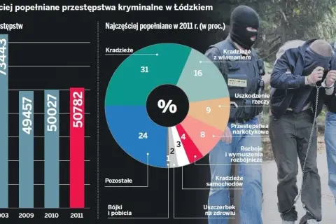 Czy w Łodzi jest bezpiecznie? Odkryj prawdę o bezpieczeństwie w mieście