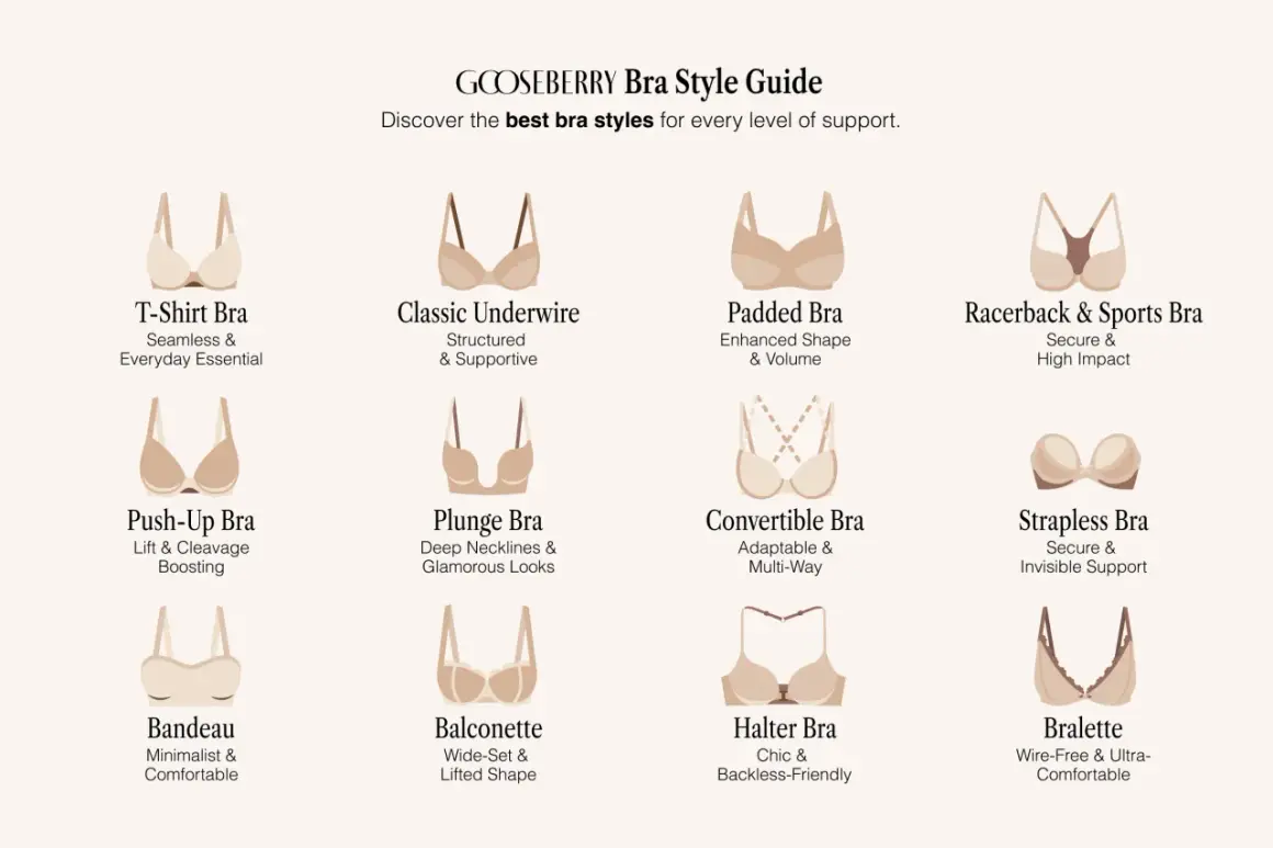 Przewodnik po stylach biustonoszy: T-shirt, klasyczny, push-up, bandeau, plunge, balconette, usztywniany, sportowy, wielofunkcyjny, bez ramiączek, z wiązaniem na szyi, bralette. Każdy **proporczyk** ma swoje zastosowanie.