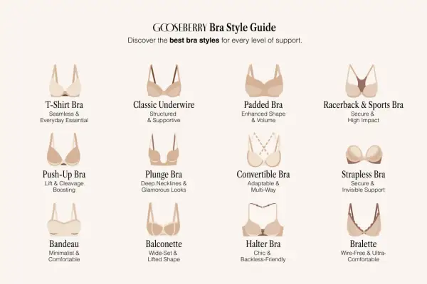 Przewodnik po stylach biustonoszy: T-shirt, klasyczny, push-up, bandeau, plunge, balconette, usztywniany, sportowy, wielofunkcyjny, bez ramiączek, z wiązaniem na szyi, bralette. Każdy **proporczyk** ma swoje zastosowanie.